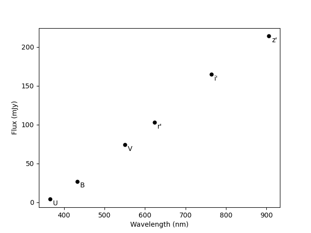 A sparse scatterplot of calibrated flux over wavelength, showing an almost linear growth of dots labelled with the filter designations between 380 and 900 nm.